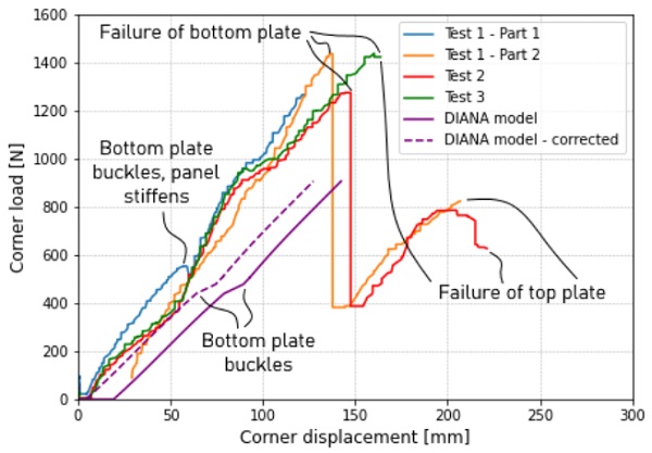 Fig. 13: Corner load (i.e. 50% of the total load) vs corner displacement of the tests with 4 mm panels.