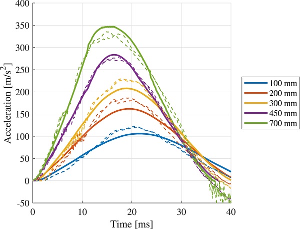 Fig. 13. Comparison of impactor acceleration according to reference model (solid line) and experiments (dashed line).