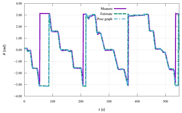 Figure 14. Heading angle of the robot. The heading angle of the robot is hardly affected by the loop closure.