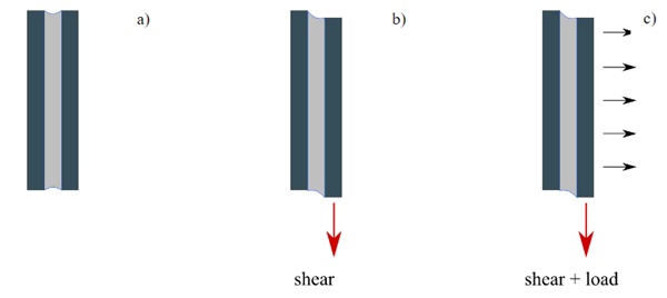 Fig. 14: a. Undeformed silicone joint, b. Silicone joint under shear deformation as a result of the accommodation of structural movements, c. Silicone joint under strain and submitted to out-of  -plane loads (i.e. wind or barrier load). 