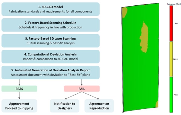 Fig. 14: Workflow proposal (left) and 3D analysis report (right) for quality safe production of double curved glass © sedak.