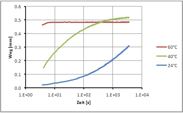 Fig. 14 Creep tests with Ködistruct LG specimen (30 mm x 10 mm x 2 mm) at 100 N.