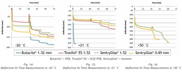 Fig. 14: Deflection Vs Time Measurements @ -20 °C  Fig. 15: Deflection Vs Time Measurements @ +21 °C  Fig. 16: Deflection Vs Time Measurements @ +50 °C 