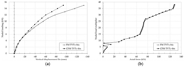 Figure 14. Comparison between the FM TVTγ-bis and the CFM TVTγ-bis: (a) nodal load vs. mid-span deflection; (b) nodal load vs. axial force in the lower strand.