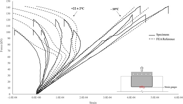 Fig. 14. Axial strain ( at the outer glass surface in the vicinity of the end face of the insert at −10 °C and + 22 ± 2 °C tested specimens.