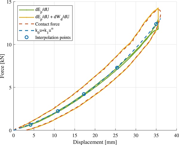 Fig. 14. Example of calibration of nonlinear SDOF model from the hysteresis loop provided by the reference model.