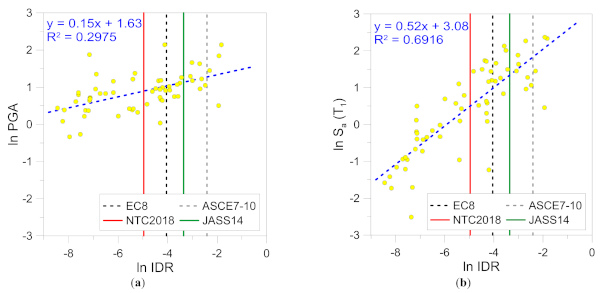 Figure 14. CS#2: cloud data pairs of 60 samples as function of seismic input variability, in the form of lateral displacement as a function of (a) PGA and (b) Sa(T1).