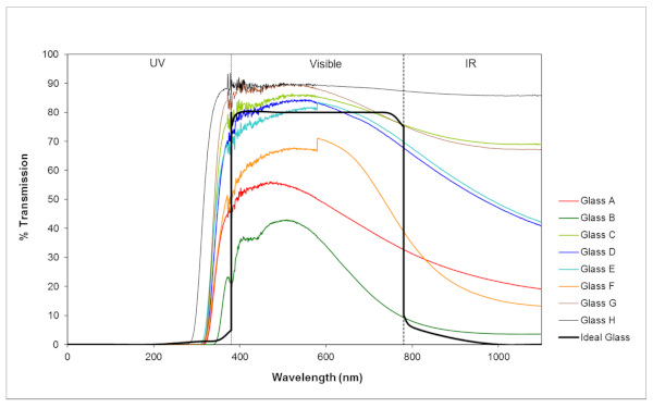 Figure 14. Transmission curves for all glazings.