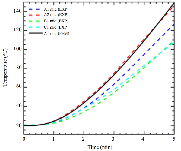 Fig. 14: Results of FE simulations: Envelope of stress history in glass web