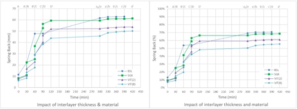 Fig. 15: Spring back – impact of interlayer. 