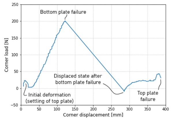 Fig. 15: Corner load (i.e. 50% of the total load) vs corner displacement of the test with the 1.1 mm panel.