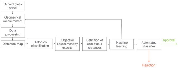 Figure 15 – Flowchart of ideal assessment method using machine learning