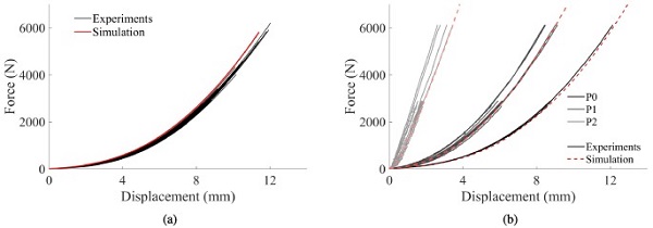Fig. 15. Comparison of an FE simulation and quasi-static punch tests in terms of force versus (a) displacement of the impactor, and (b) displacement of the optical targets.
