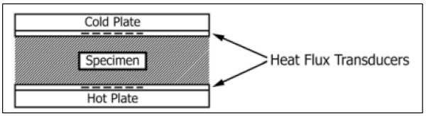 Figure 15. Apparatus with Two Heat Flux Transducers and One Specimen.