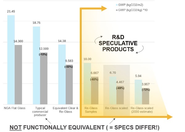 Fig. 15. Re-Glass GWP comparison (rough order of magnitude concept assessment described herein, not per ISO)