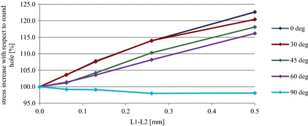 Influence of unround holes on maximum principal tensile stress according to finite element model