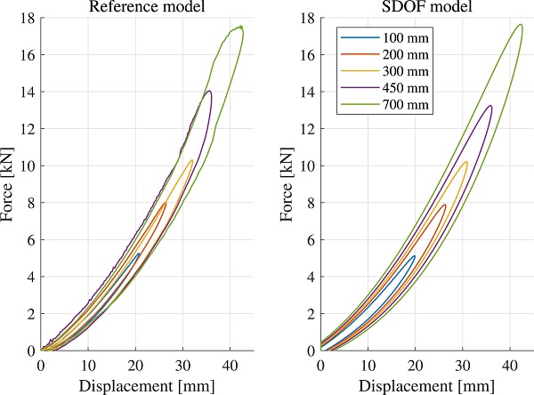 Fig. 16. Comparison of total contact force and centroid displacement computed using the reference model and SDOF system, respectively.