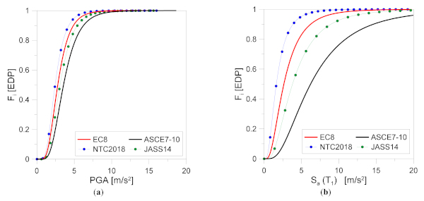 Figure 16. CS#2: fragility curves with respect to (a) PGA or (b) Sa(T1), by considering seismic input variability (60 samples).