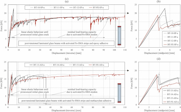 Fig. 16. Force vs. displacement curves from the experiments and from the simulations for the post-tensioned laminated glass beams (a & b) with epoxy adhesive and (c & d) with methacrylate adhesive.