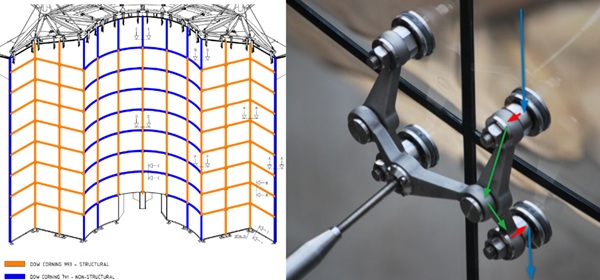 Fig. 16: Left: orange structural sealant, secondary load path. Right: Chain of primary load path, glass (blue), rotula (red) and duo (green).