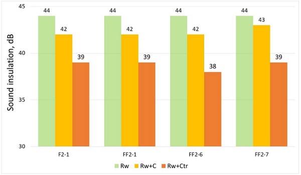Figure 17. Comparison between Rw, Rw + C and Rw + Ctr values of 6–18 Ar-33.1 lam-18 Ar-55.2 lam SR IGU in empty and filled frame (marked with letters F and FF respectively) (see Tables 2 and 3).