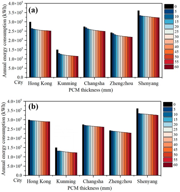 Figure 17. A comparison of energy consumption by PCM thickness in different cities of China: (a) PCM with enthalpy and (b) PCM without enthalpy.