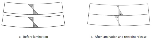 Fig. 17: Stress distribution.