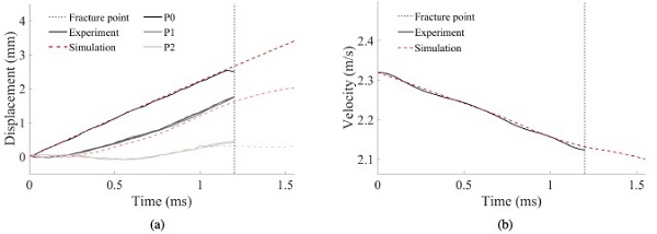 Fig. 18. Comparison of an FE simulation and an experiment on monolithic glass ( m/s) in terms of (a) displacement of the optical targets, and (b) velocity of the impactor.