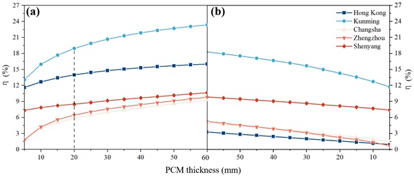 Figure 18. The optimal thickness of PCM in the building envelope: (a) PCM with enthalpy and (b) PCM without enthalpy.
