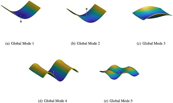 Fig. 19. First five global modes for assembled reduced system consisting of a linear impactor SDOF model and a reduction basis for the glass panel including a total of six component modes. The impactor mass is shown by the black square.