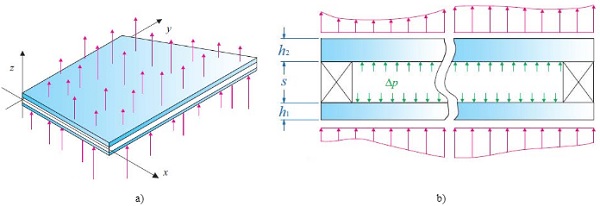 Fig. 1 DGU of arbitrary shape under generic external loads: a) 3D representation and b) sectional view (not in the same scale).