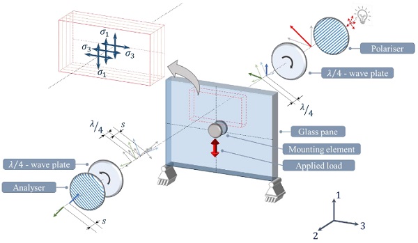 Fig. 1 Schematic illustration of a circular polariscope including polariser, analyser and two quarter-wave plates.