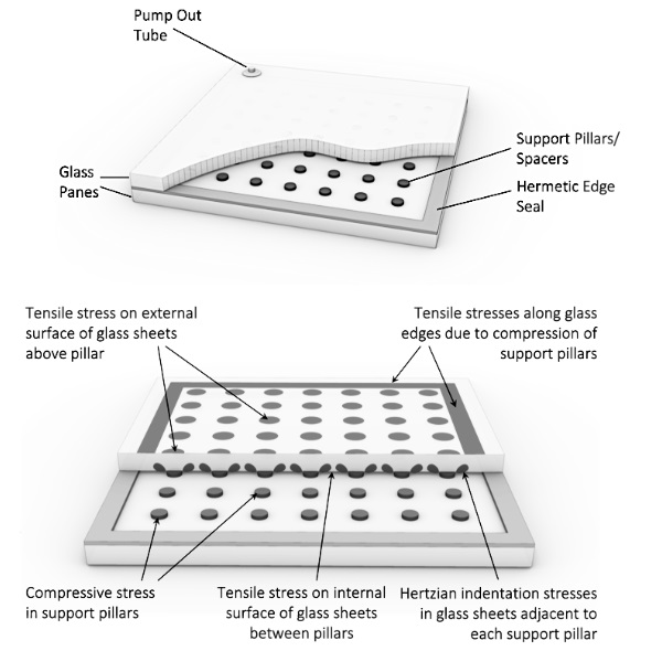 Fig. 1: (a) An illustration of the typical construction of the VIG, (b) an illustration that highlights the areas of compressive and tensile stress produced by atmospheric pressure (based on Turner et al. 1994). 