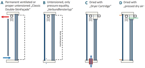 Figure 1: Overview Double-Skin-Façade-Systems