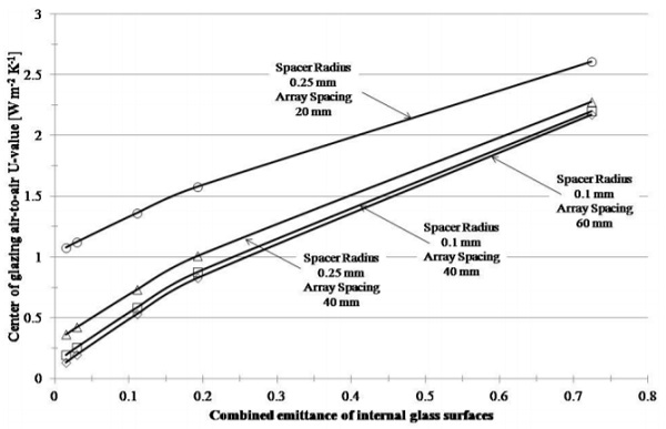 Figure 1: A plot of the VIG centre-of-glazing, air-to-air thermal conductance (U-value), as a function of the combined surface emittance, for different combinations of the radius of the spacer and the array separation (equivalent to the total number of spacers in the gap). The U-value is determined using an inside and outside heat transfer coefficient of 8.3 and 23 W m-2 K-1, respectively. 