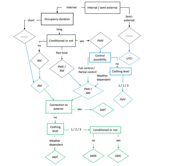 Figure 1. Algorithm for selecting appropriate comfort models