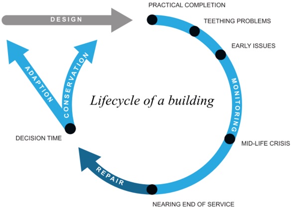 Figure 1 Lifecycle of a building