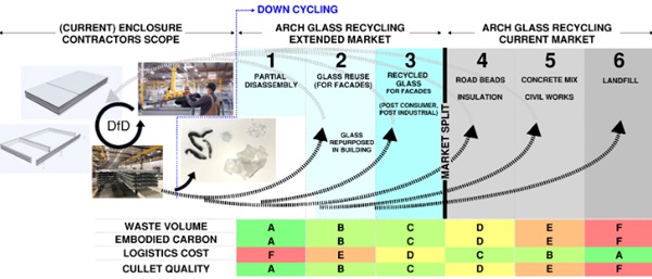 Fig. 1: Post-consumer glass circularity potentials.