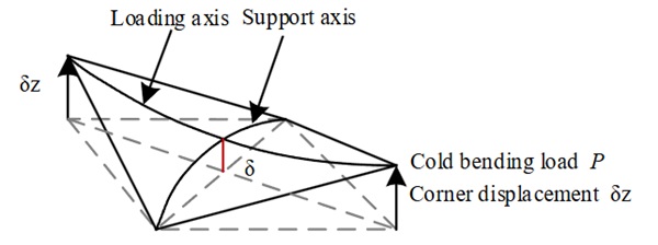 Fig. 1: Anticlastic cold bending.