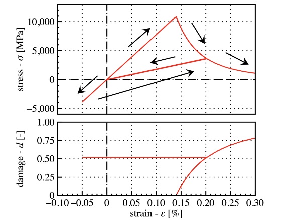 Fig. 1: Homogeneous phase-field solution showing the effect of tension-compression anisotropy.