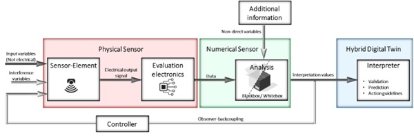 Fig. 1: Overview of the digital twinning concept.