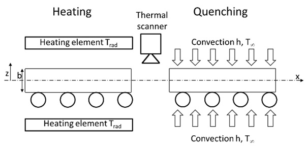 Fig. 1 Sketch of a tempering process. On the left is a heating part; on the right is a quenching part. The thermal scanner between heating and quenching measures the glass temperature before quenching. Trad is the heating radiator temperature, b is the thickness of the glass, h is the heat transfer coefficient in cooling, and T∞ is the ambient temperature. x and z are the distances in horizontal and vertical directions respectively.