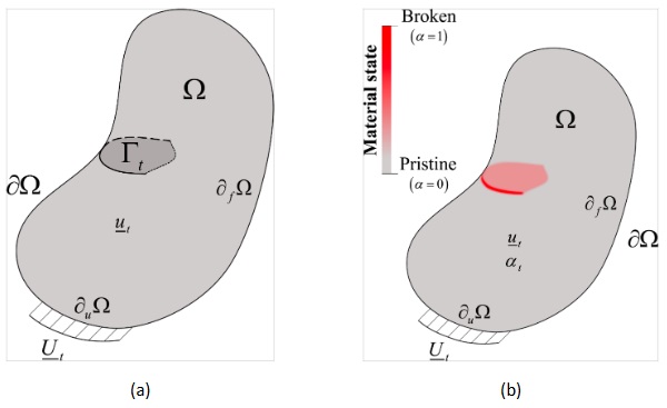 Fig. 1: Schematic representation of: (a) a generic fractured domain, and (b) its PFM representation.