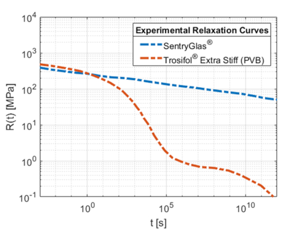 Fig. 1: Long term experimental viscoelastic response of the materials Trosifol® Extra Stiff (PVB) indicated with the red line and SentryGlas® indicated with the blue line obtained at the environmental temperature of 20o C.