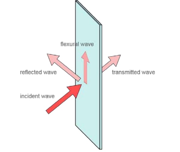 Figure 1. Geometry of an unbounded solid panel subjected to an incident sound wave.