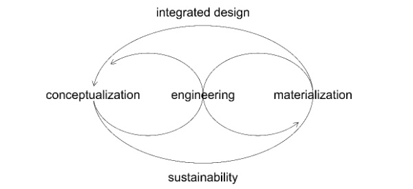 Fig. 1: Integrated design approach diagram.