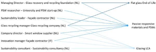 Fig. 1:   List of the interviewees showing their role, the company they belong to and the topic they contributed to, through an arrow. Each interviewee is assigned a capital letter, used in the text to refer to the specific source of the information.