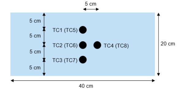 Fig. 1: Positioning and numbering of the thermocouples (TC); The indications without parentheses represent the thermocouples on the exposed surface;The indications enclosed by parentheses represent the thermocouples on the unexposed surface.