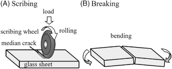 FIGURE 1 Schematics of the glass separation method using a scribing wheel: (A) scribing and (B) breaking processes.