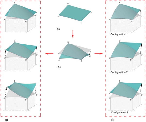 Figure 1 a) initial (flat) configuration; b) reference cold twisted configuration; c) symmetric deformed shapes; d)unsymmetric deformed shapes